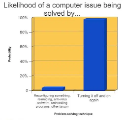 Solving Computer Problems